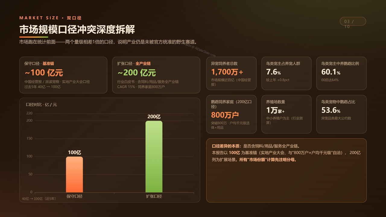 中国鹦鹉养殖产业发展研究报告分析-2026年9月 - 市场规模口径冲突深度拆解