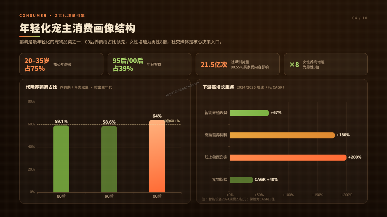中国鹦鹉养殖产业发展研究报告分析-2026年9月 - 年轻化宠主消费画像结构