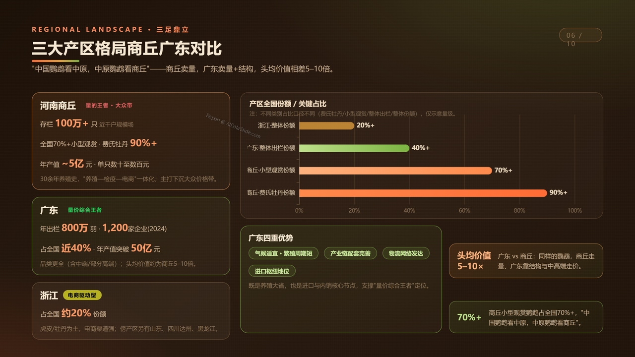 中国鹦鹉养殖产业发展研究报告分析-2026年9月 - 三大产区格局商丘广东对比