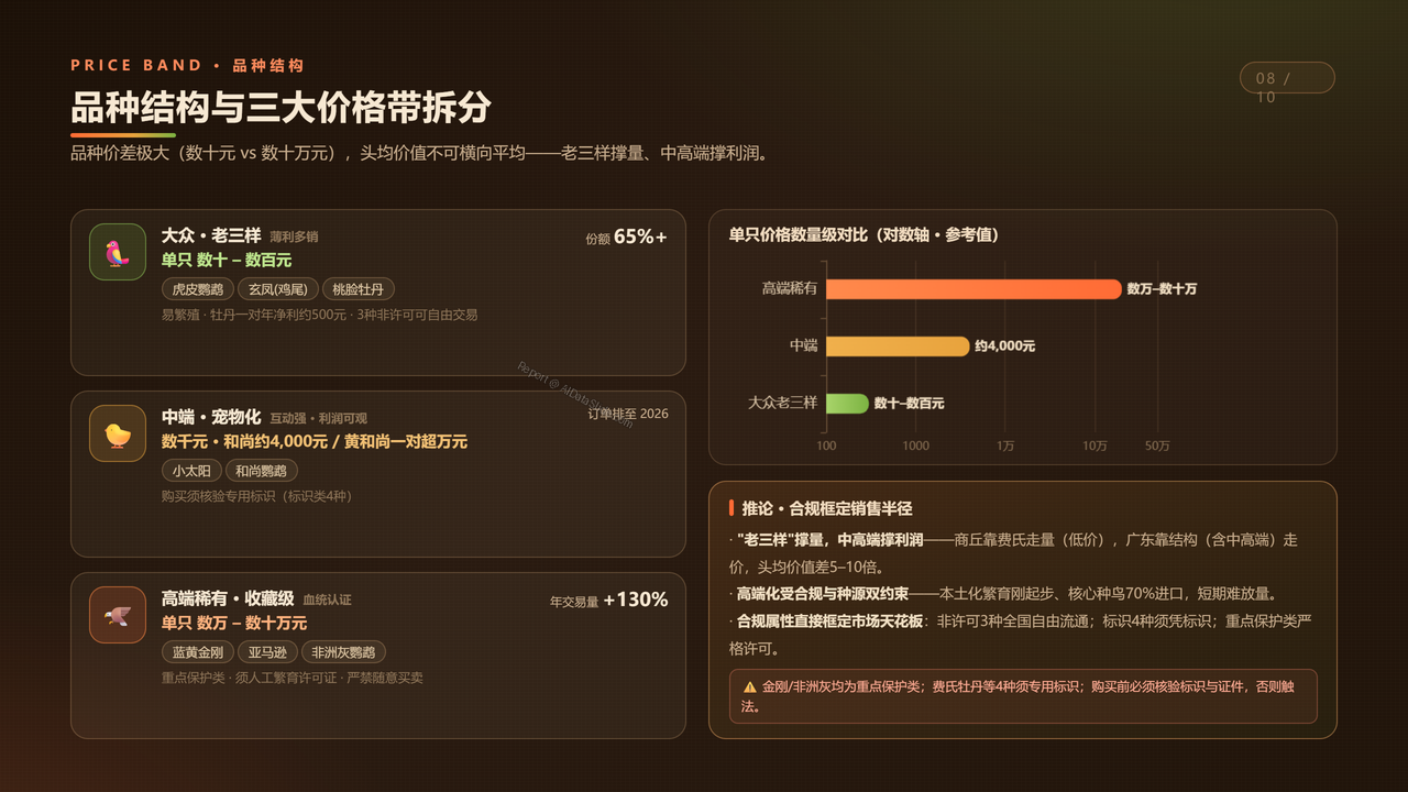 中国鹦鹉养殖产业发展研究报告分析-2026年9月 - 品种结构与三大价格带拆分