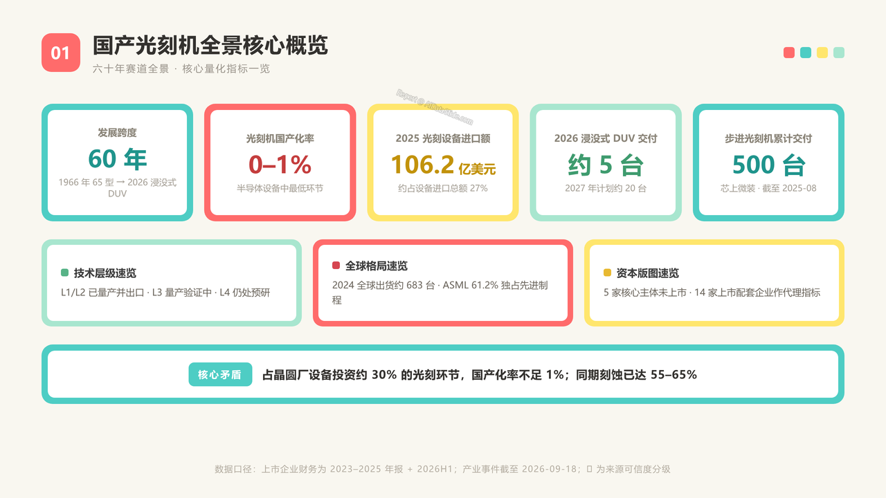国产光刻机的发展过程及重点企业数据分析报告20260918 - 国产光刻机全景核心概览