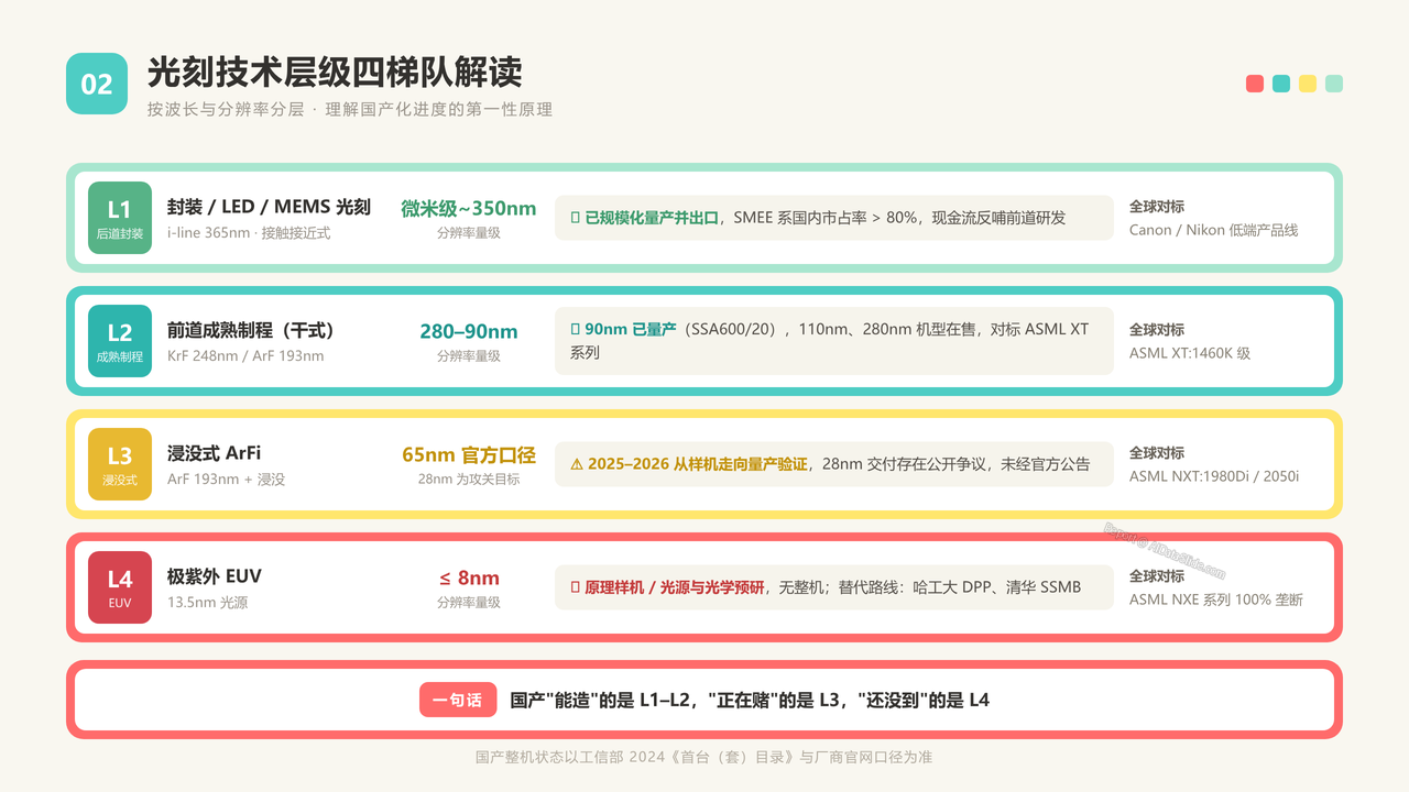 国产光刻机的发展过程及重点企业数据分析报告20260918 - 光刻技术层级四梯队解读