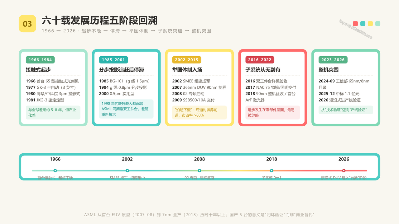 国产光刻机的发展过程及重点企业数据分析报告20260918 - 六十载发展历程五阶段回溯