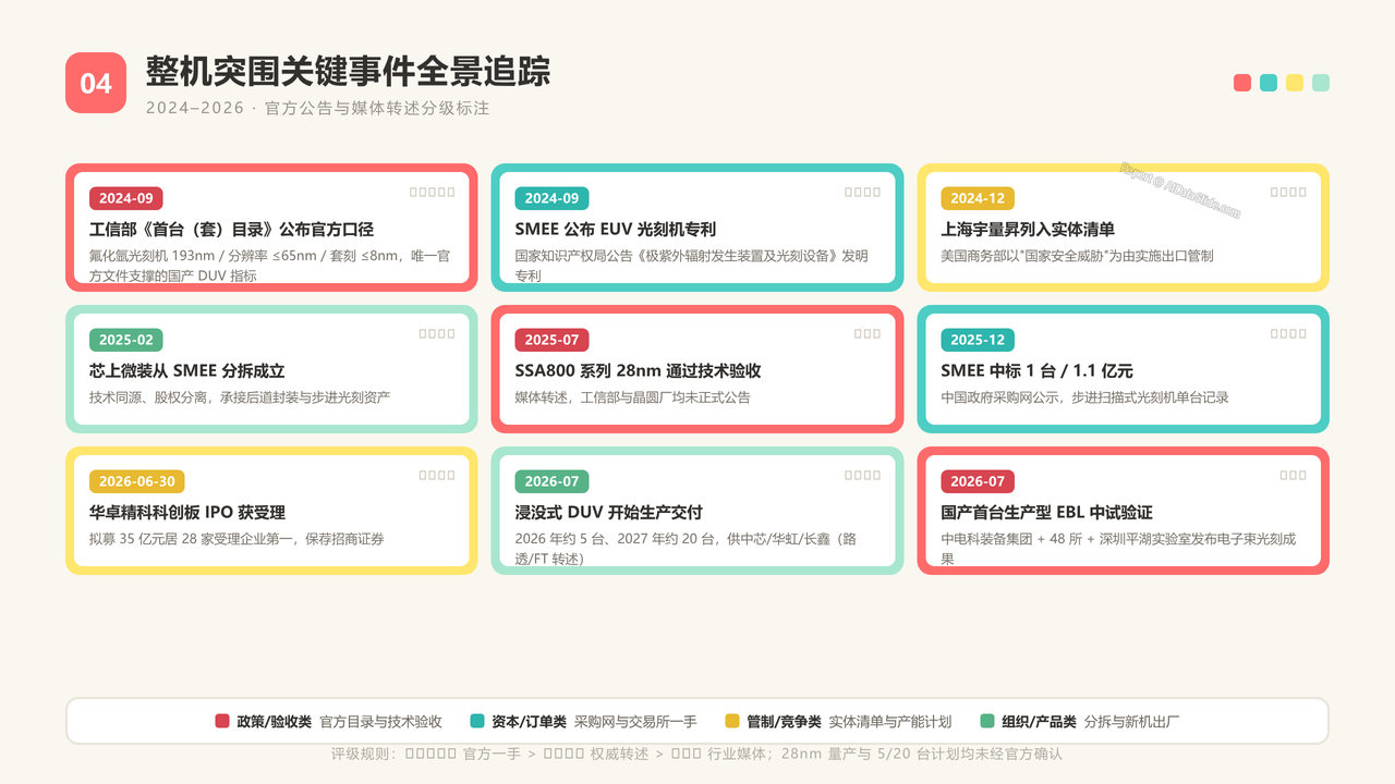 国产光刻机的发展过程及重点企业数据分析报告20260918 - 整机突围关键事件全景追踪