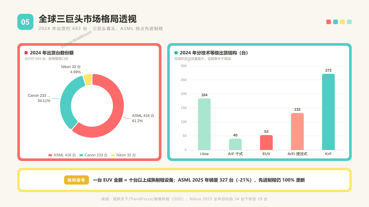 国产光刻机的发展过程及重点企业数据分析报告20260918 - 全球三巨头市场格局透视