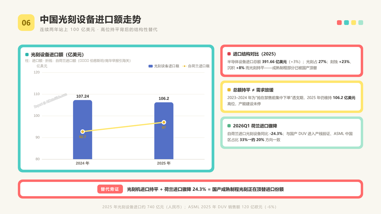 国产光刻机的发展过程及重点企业数据分析报告20260918 - 中国光刻设备进口额走势