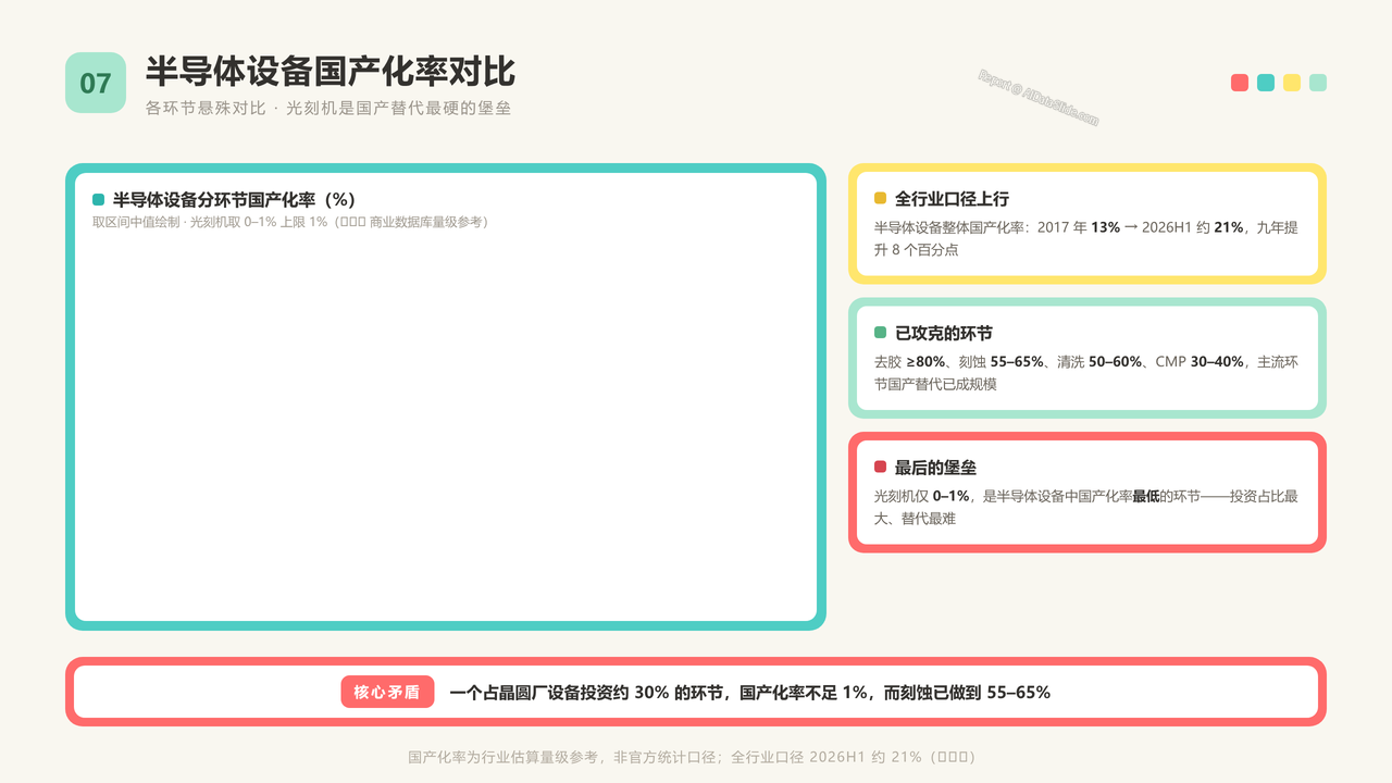 国产光刻机的发展过程及重点企业数据分析报告20260918 - 半导体设备国产化率对比