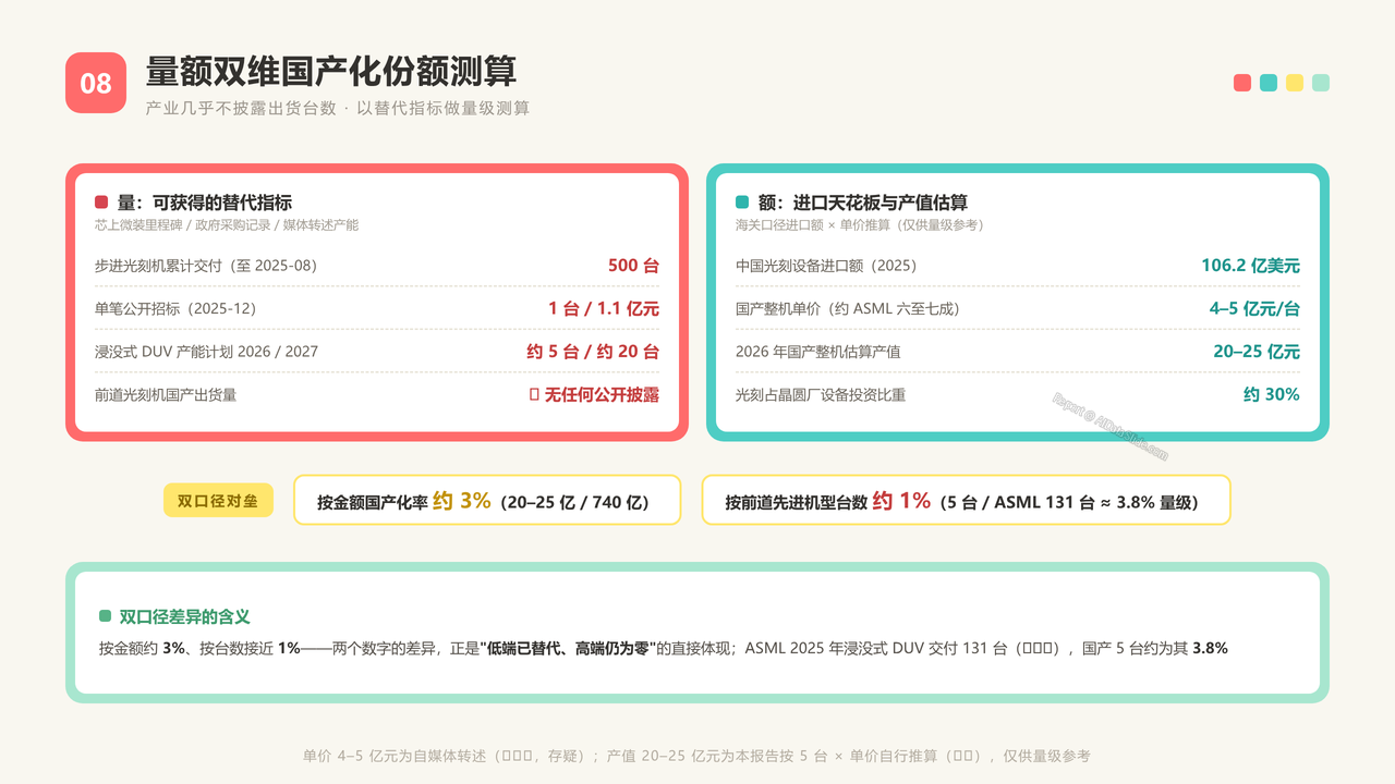 国产光刻机的发展过程及重点企业数据分析报告20260918 - 量额双维国产化份额测算