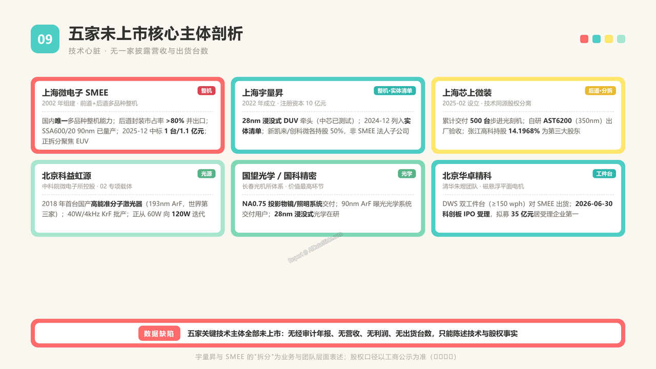 国产光刻机的发展过程及重点企业数据分析报告20260918 - 五家未上市核心主体剖析