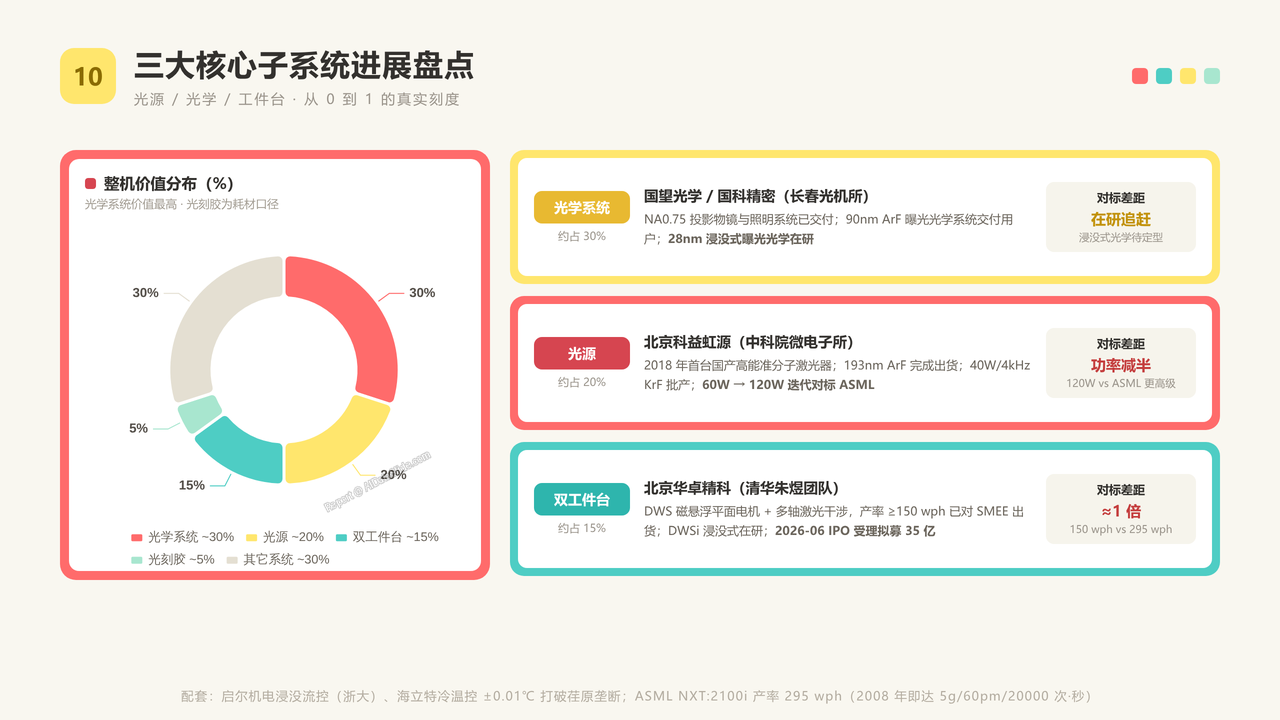 国产光刻机的发展过程及重点企业数据分析报告20260918 - 三大核心子系统进展盘点