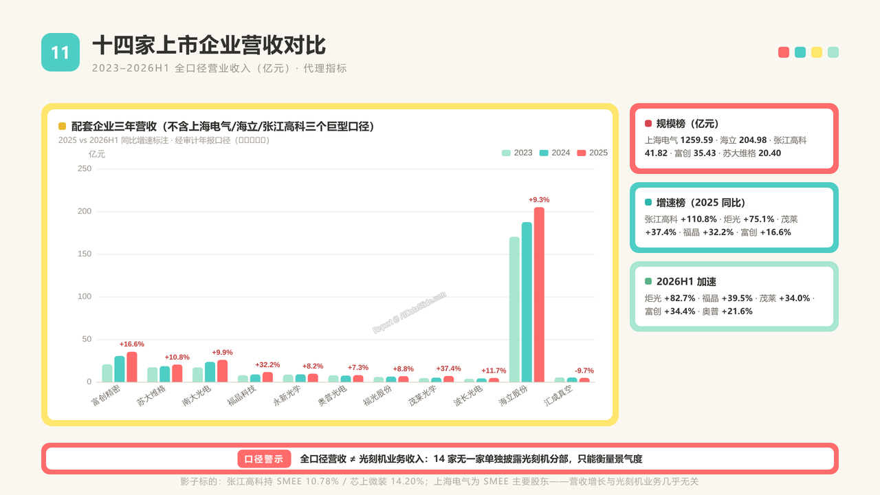 国产光刻机的发展过程及重点企业数据分析报告20260918 - 十四家上市企业营收对比