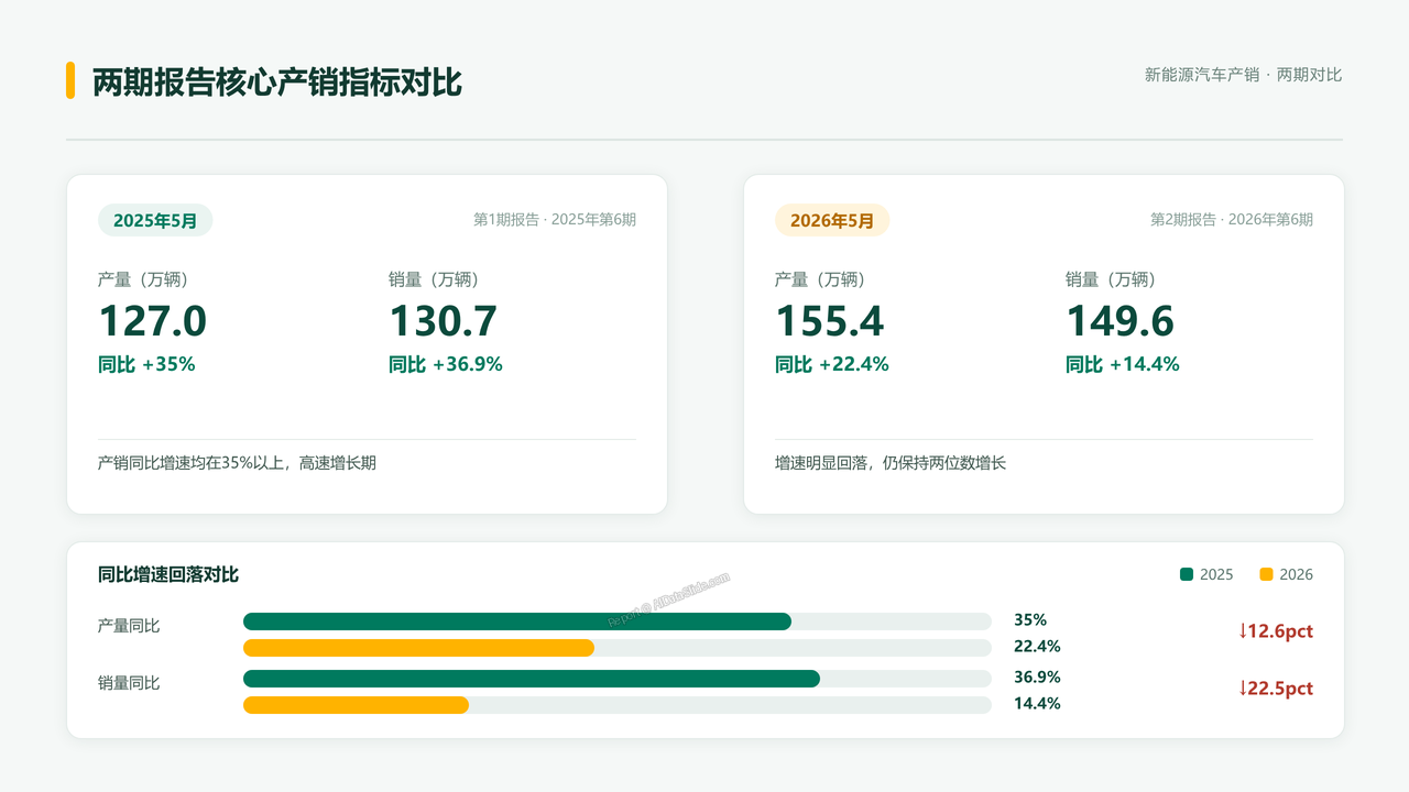 新能源汽车产销情况简析-2025年5月-6月分析报告 - 01 两期报告核心产销指标对比