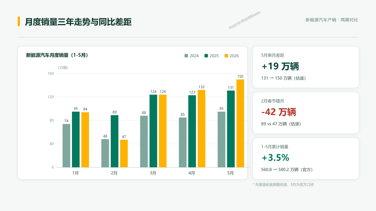 新能源汽车产销情况简析-2025年5月-6月分析报告 - 02 月度销量三年走势与同比差距