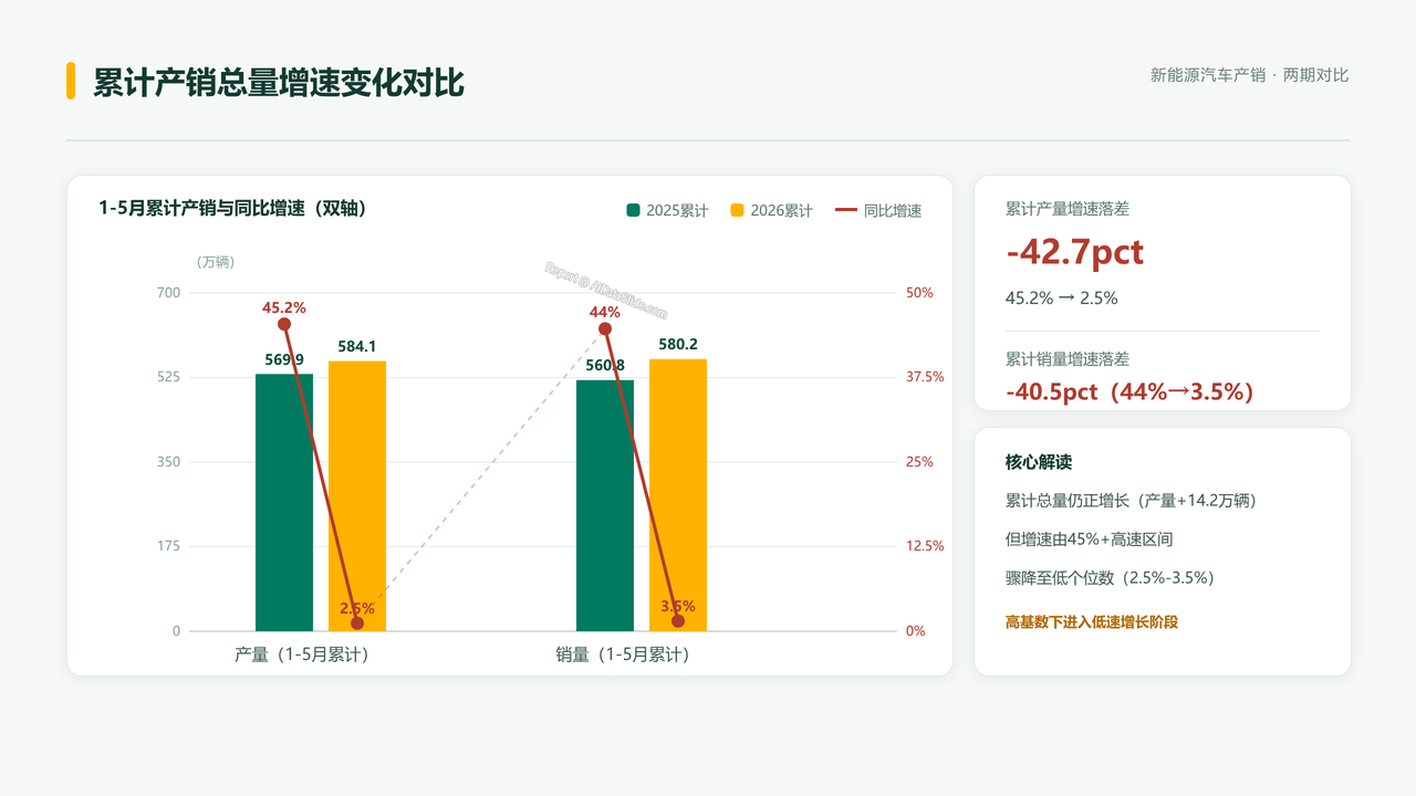 新能源汽车产销情况简析-2025年5月-6月分析报告 - 03 累计产销总量增速变化对比