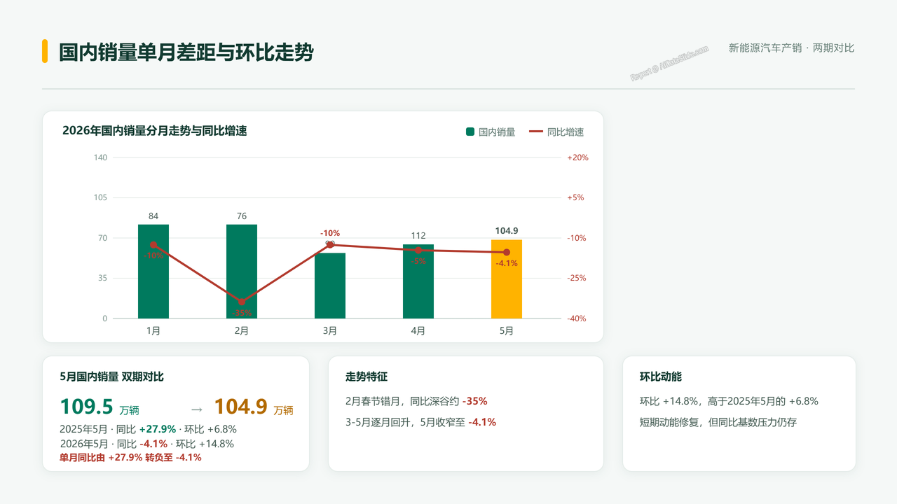 新能源汽车产销情况简析-2025年5月-6月分析报告 - 04 国内销量单月差距与环比走势