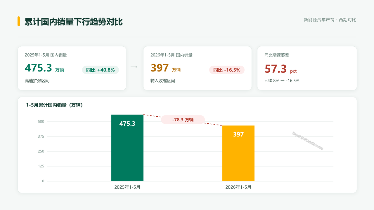 新能源汽车产销情况简析-2025年5月-6月分析报告 - 05 累计国内销量下行趋势对比