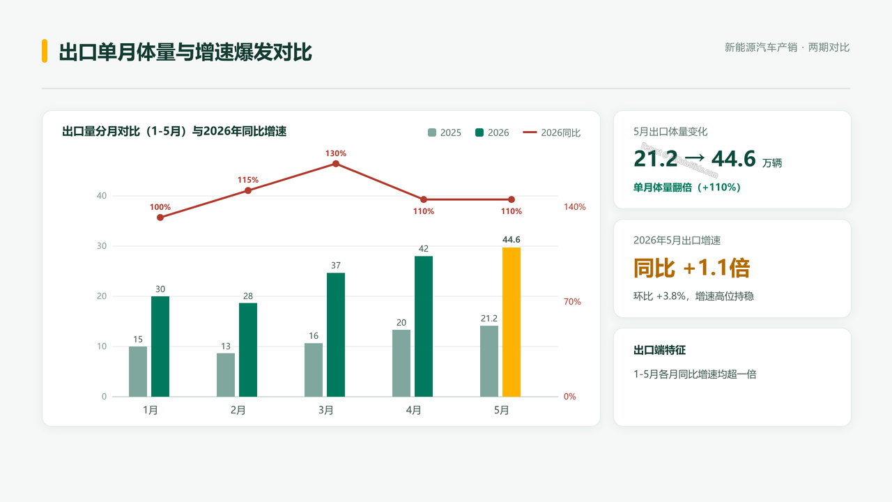 新能源汽车产销情况简析-2025年5月-6月分析报告 - 06 出口单月体量与增速爆发对比