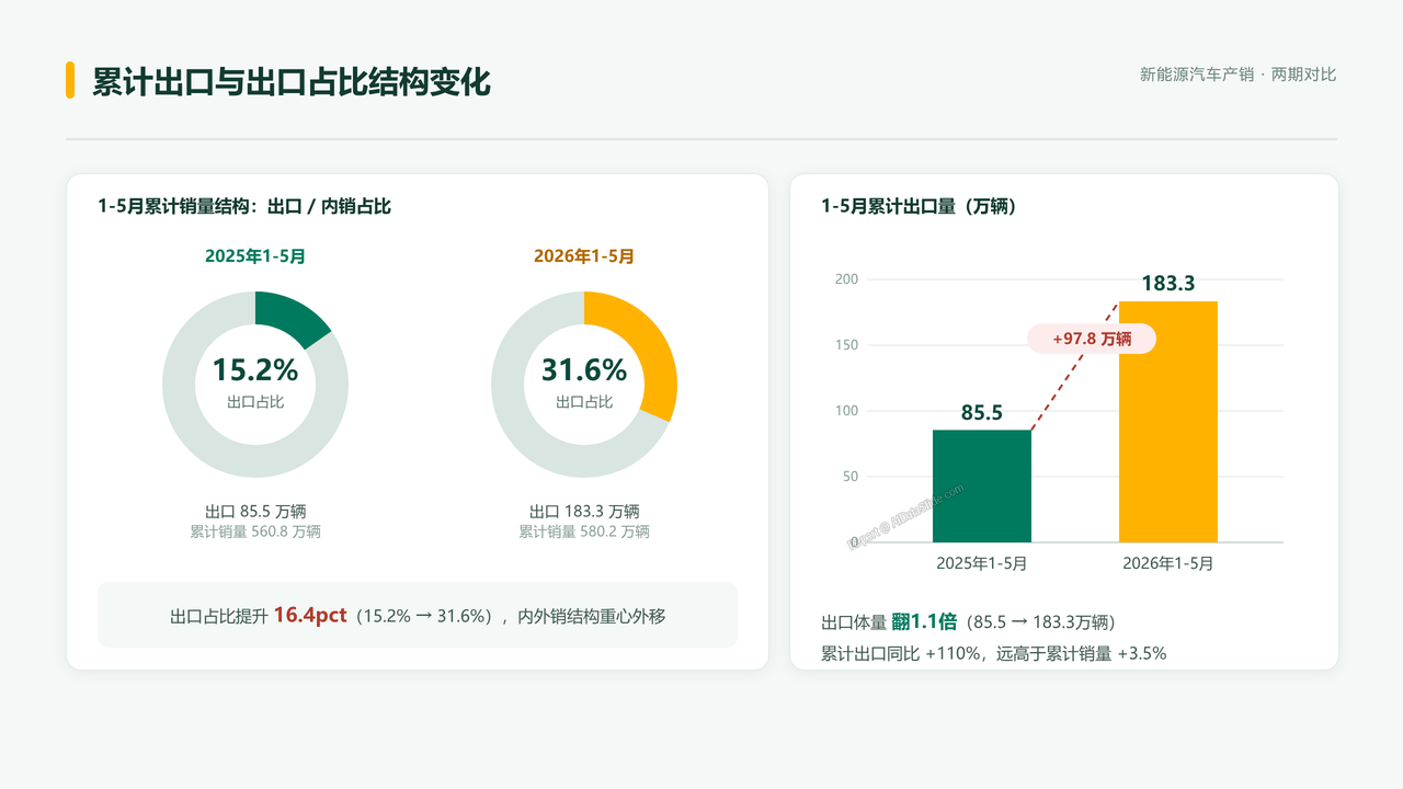 新能源汽车产销情况简析-2025年5月-6月分析报告 - 07 累计出口与出口占比结构变化