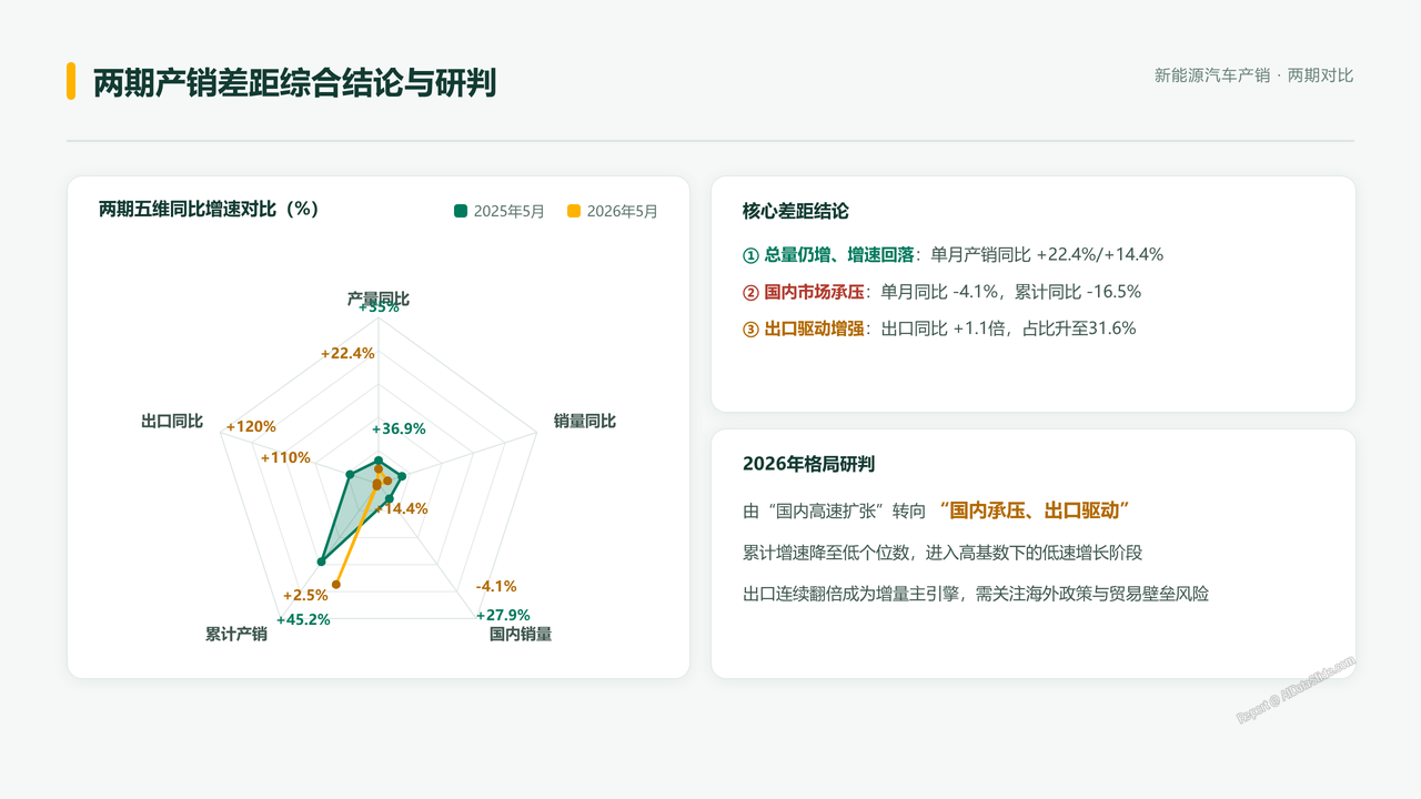 新能源汽车产销情况简析-2025年5月-6月分析报告 - 08 两期产销差距综合结论与研判