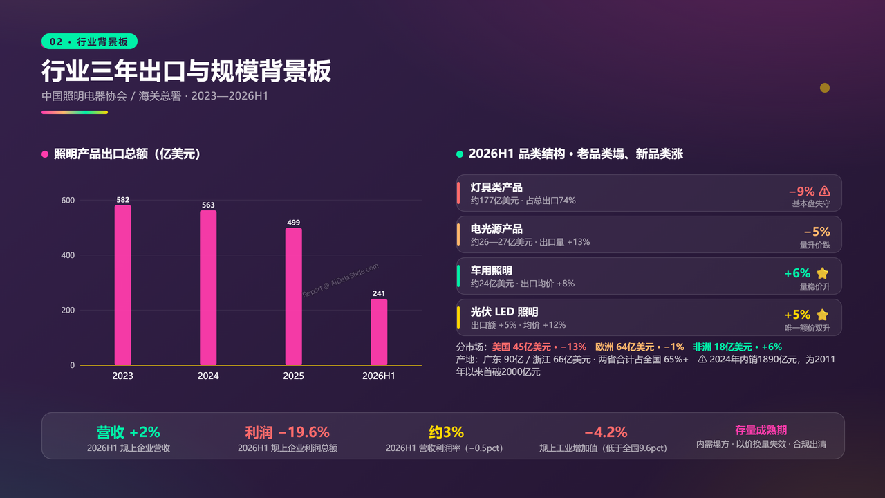 中国灯饰生产头部企业近三年财务报告数据分析报告 - 行业三年出口与规模背景板