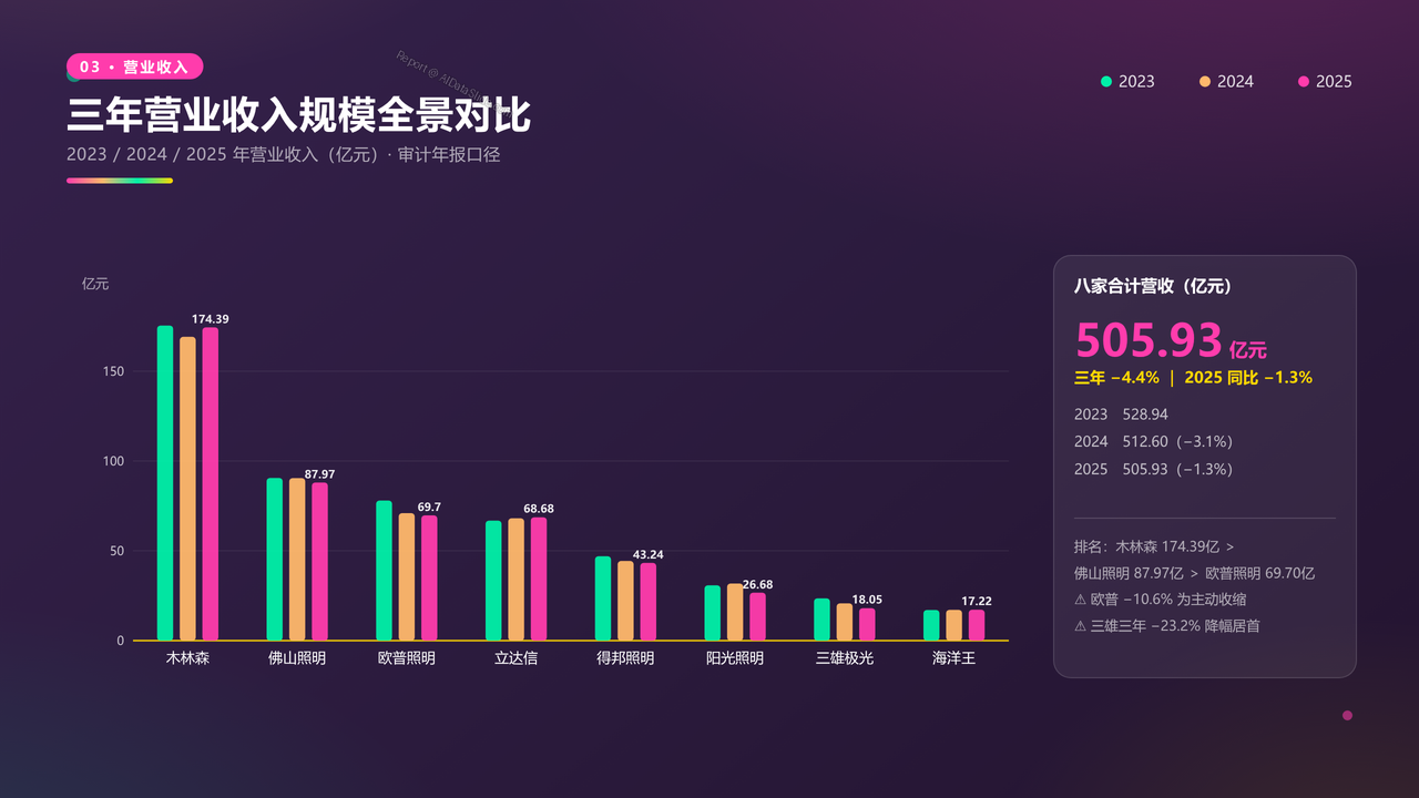 中国灯饰生产头部企业近三年财务报告数据分析报告 - 三年营业收入规模全景对比