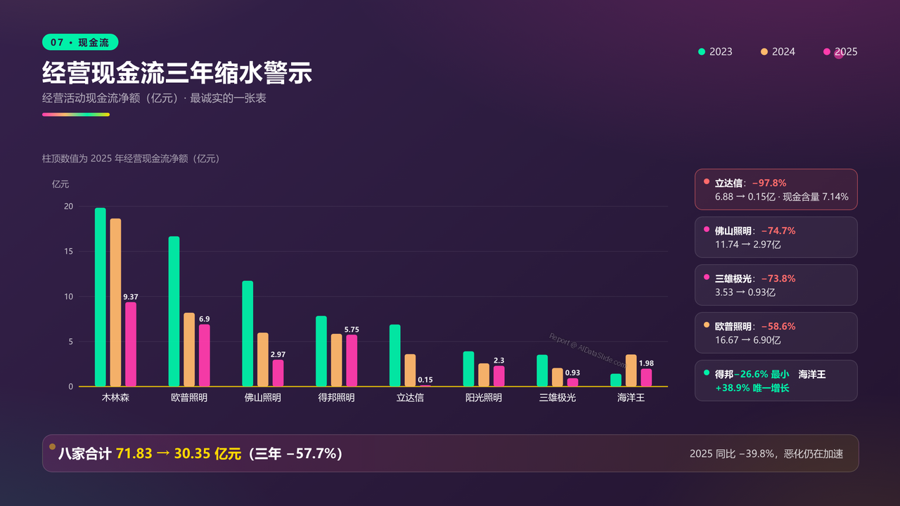中国灯饰生产头部企业近三年财务报告数据分析报告 - 经营现金流三年缩水警示