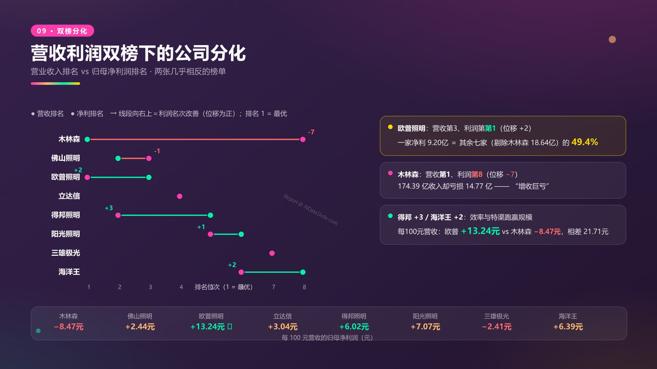 中国灯饰生产头部企业近三年财务报告数据分析报告 - 营收利润双榜下的公司分化