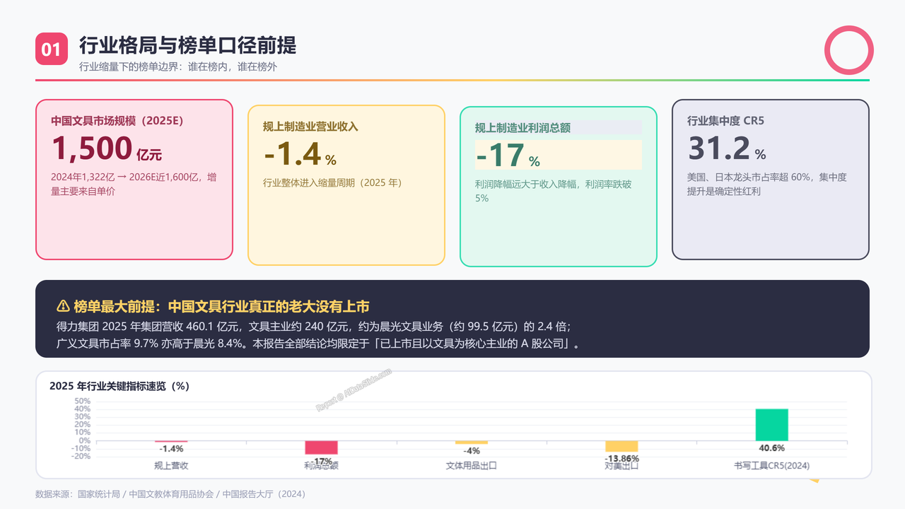 中国学生文具品牌上市企业前三强2025年度出货量与出货价值对比分析报告 - 行业格局与榜单口径前提