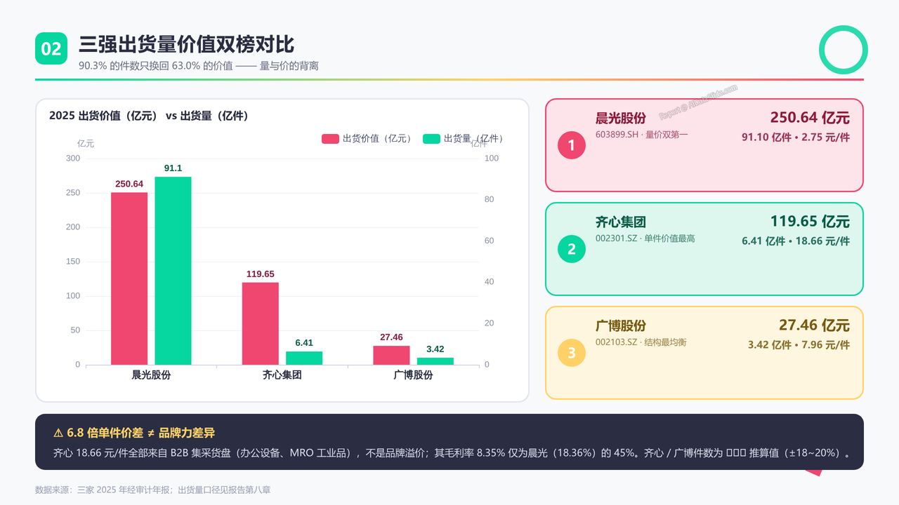 中国学生文具品牌上市企业前三强2025年度出货量与出货价值对比分析报告 - 三强出货量价值双榜对比