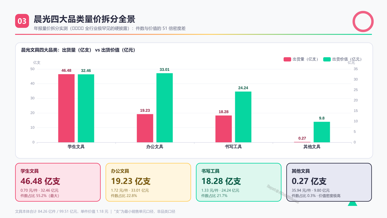 中国学生文具品牌上市企业前三强2025年度出货量与出货价值对比分析报告 - 晨光四大品类量价拆分全景