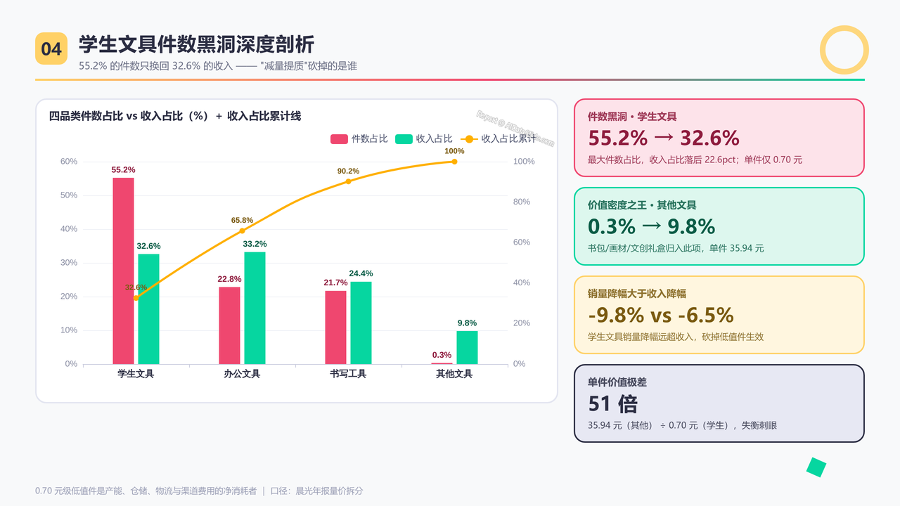 中国学生文具品牌上市企业前三强2025年度出货量与出货价值对比分析报告 - 学生文具件数黑洞深度剖析