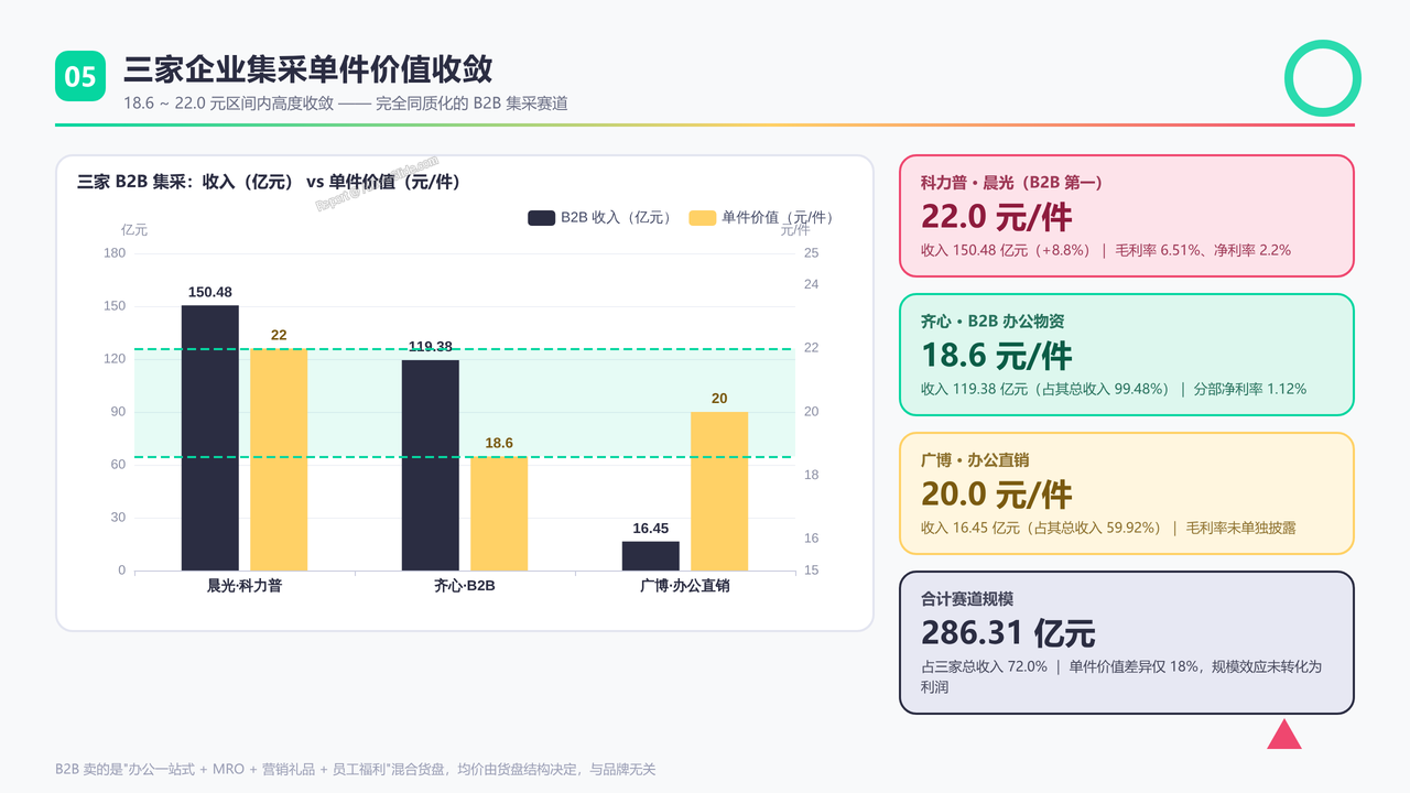 中国学生文具品牌上市企业前三强2025年度出货量与出货价值对比分析报告 - 三家企业集采单件价值收敛