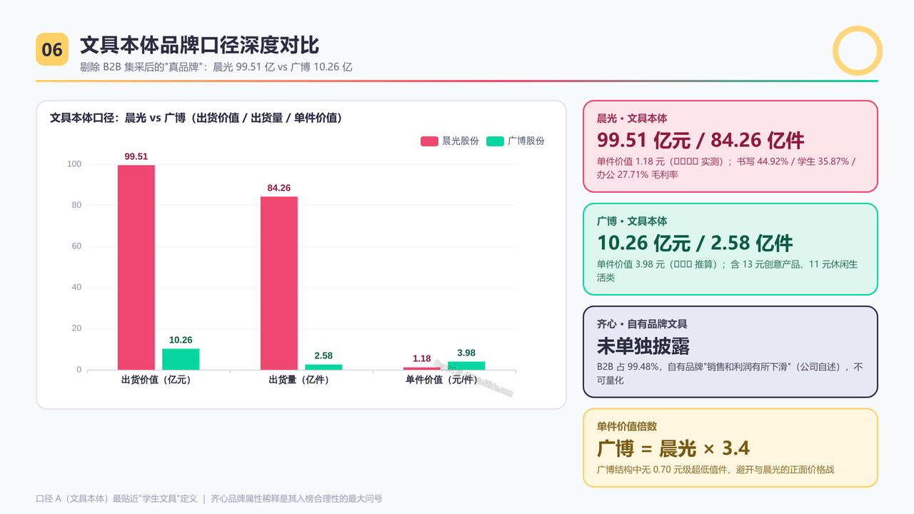 中国学生文具品牌上市企业前三强2025年度出货量与出货价值对比分析报告 - 文具本体品牌口径深度对比