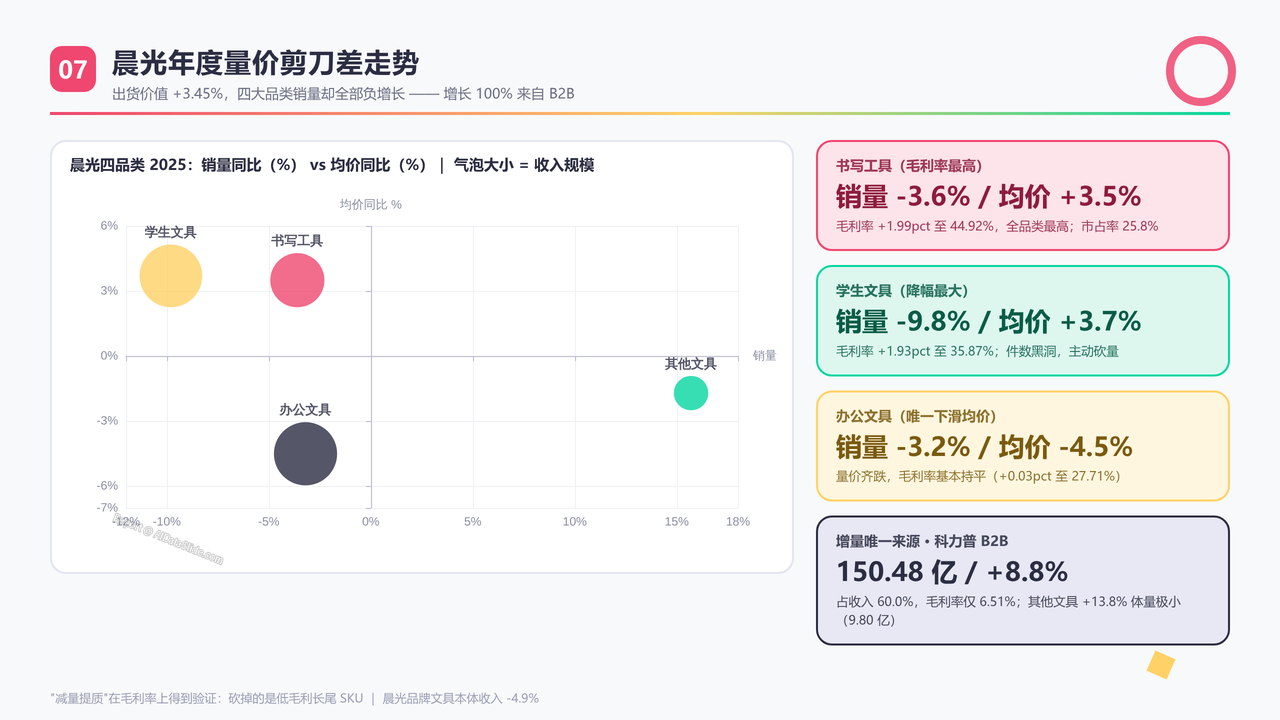 中国学生文具品牌上市企业前三强2025年度出货量与出货价值对比分析报告 - 晨光年度量价剪刀差走势