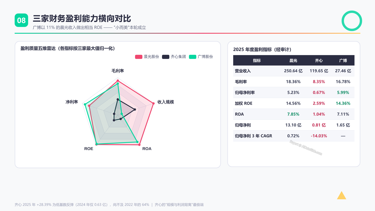 中国学生文具品牌上市企业前三强2025年度出货量与出货价值对比分析报告 - 三家财务盈利能力横向对比