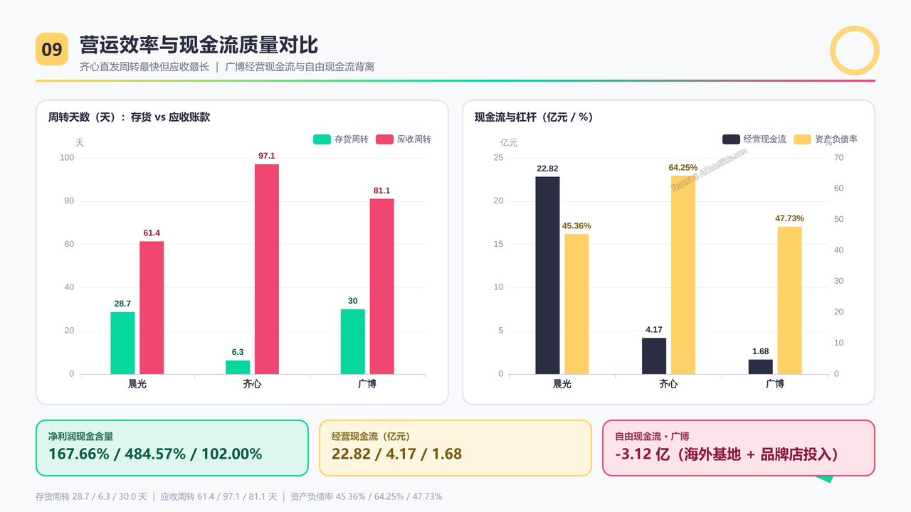 中国学生文具品牌上市企业前三强2025年度出货量与出货价值对比分析报告 - 营运效率与现金流质量对比