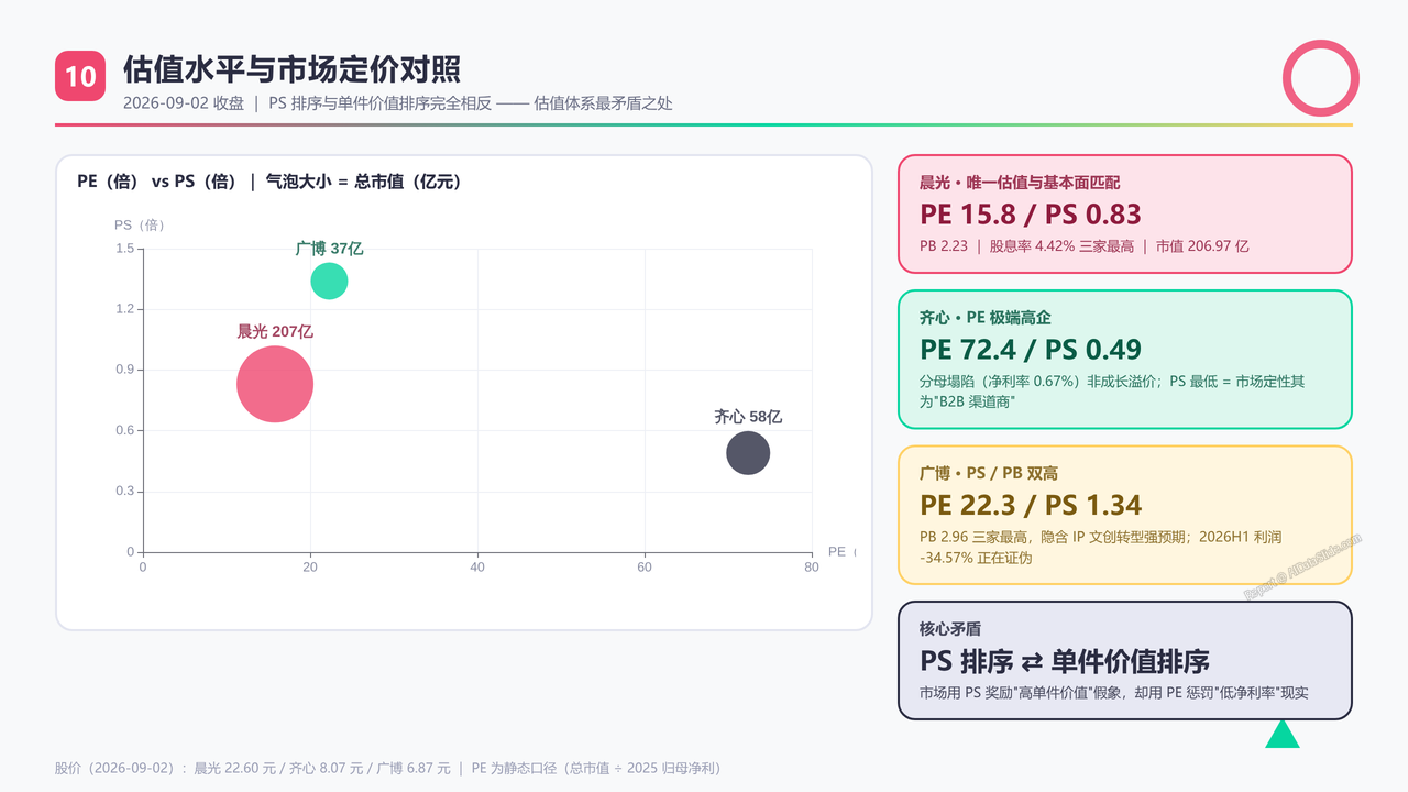 中国学生文具品牌上市企业前三强2025年度出货量与出货价值对比分析报告 - 估值水平与市场定价对照