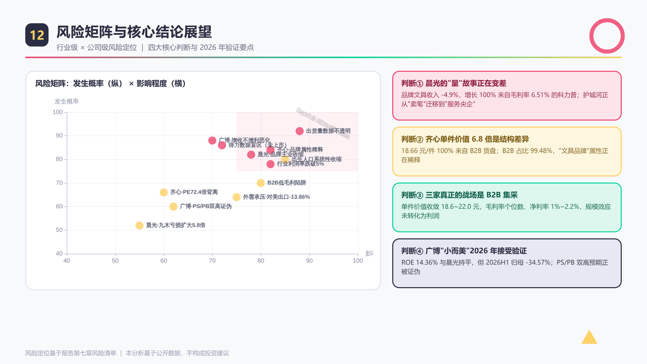 中国学生文具品牌上市企业前三强2025年度出货量与出货价值对比分析报告 - 风险矩阵与核心结论展望
