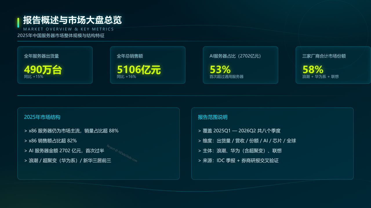 联想、华为、浪潮在中国服务器市场出货量对比研究报告(2025年Q1—2026年Q2) - 报告概述与市场大盘总览
