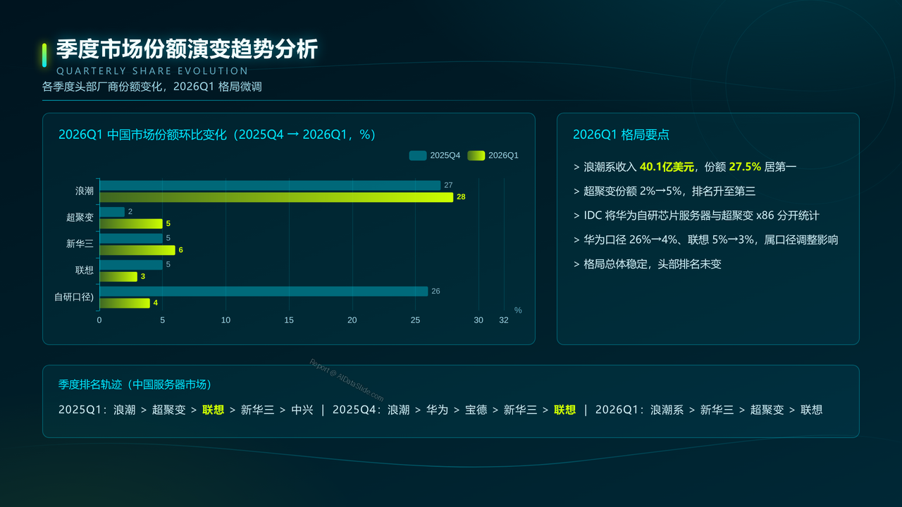 联想、华为、浪潮在中国服务器市场出货量对比研究报告(2025年Q1—2026年Q2) - 季度市场份额演变趋势分析