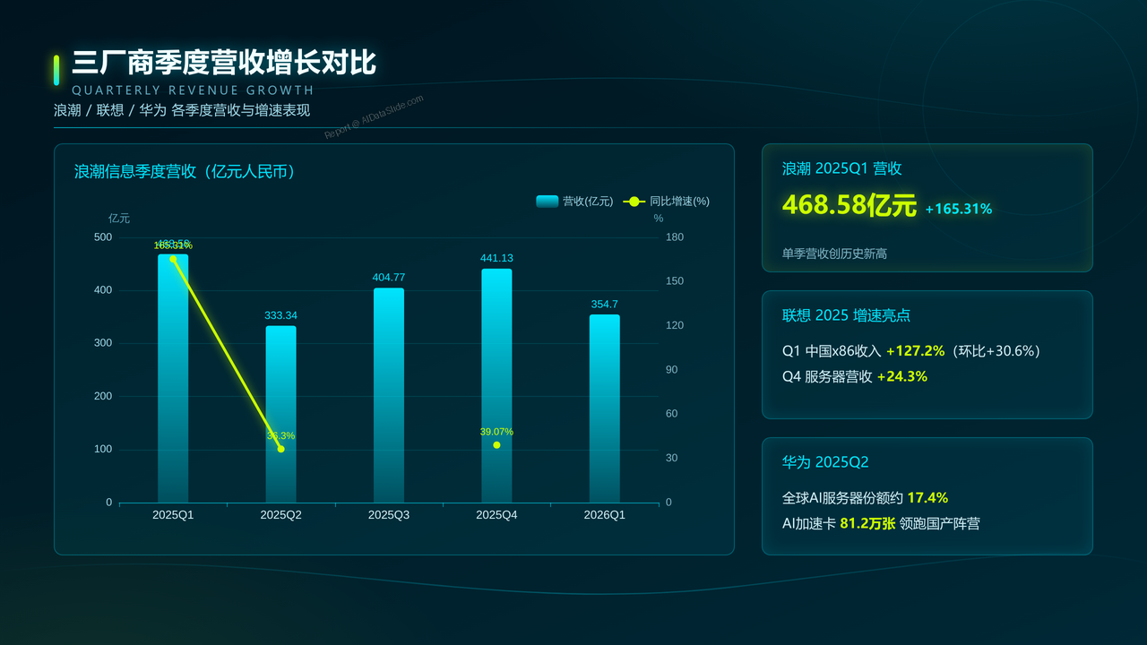 联想、华为、浪潮在中国服务器市场出货量对比研究报告(2025年Q1—2026年Q2) - 三厂商季度营收增长对比