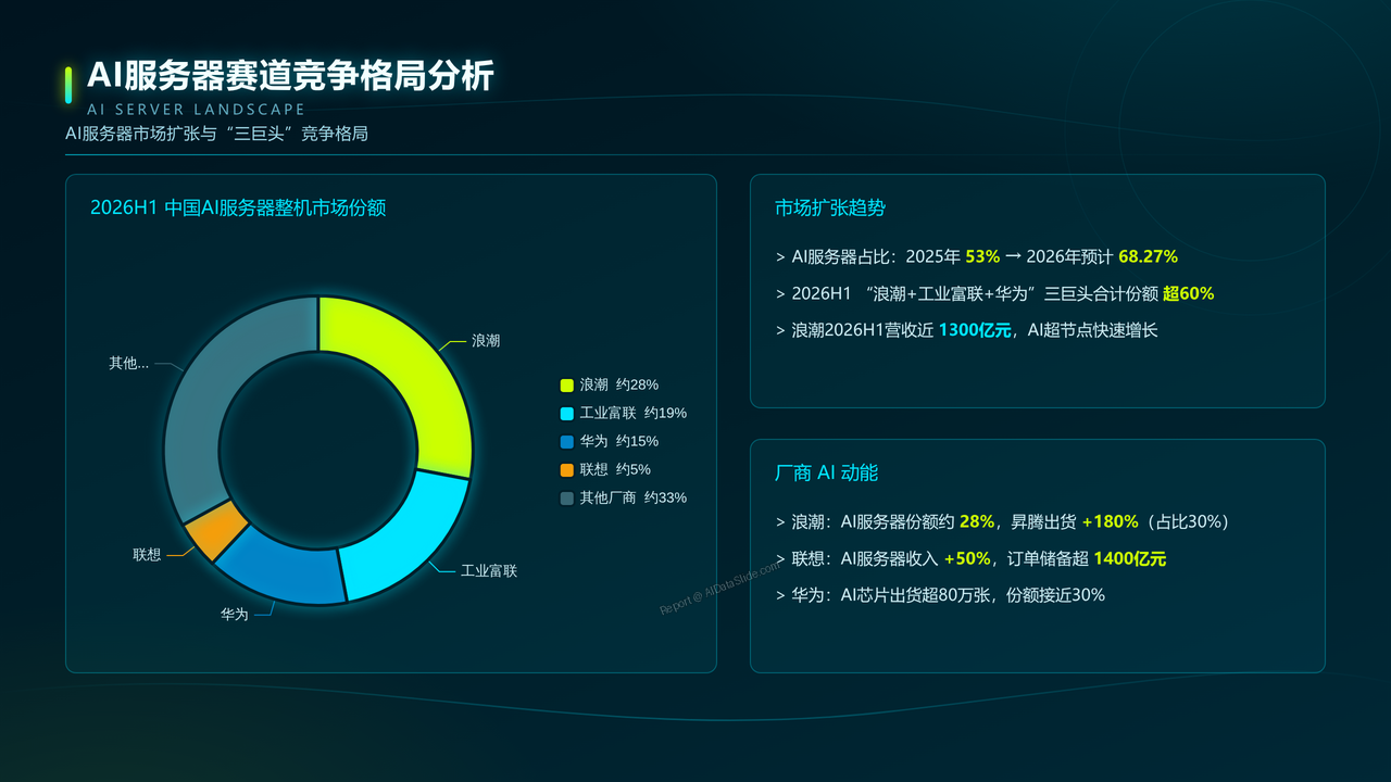 联想、华为、浪潮在中国服务器市场出货量对比研究报告(2025年Q1—2026年Q2) - AI服务器赛道竞争格局分析