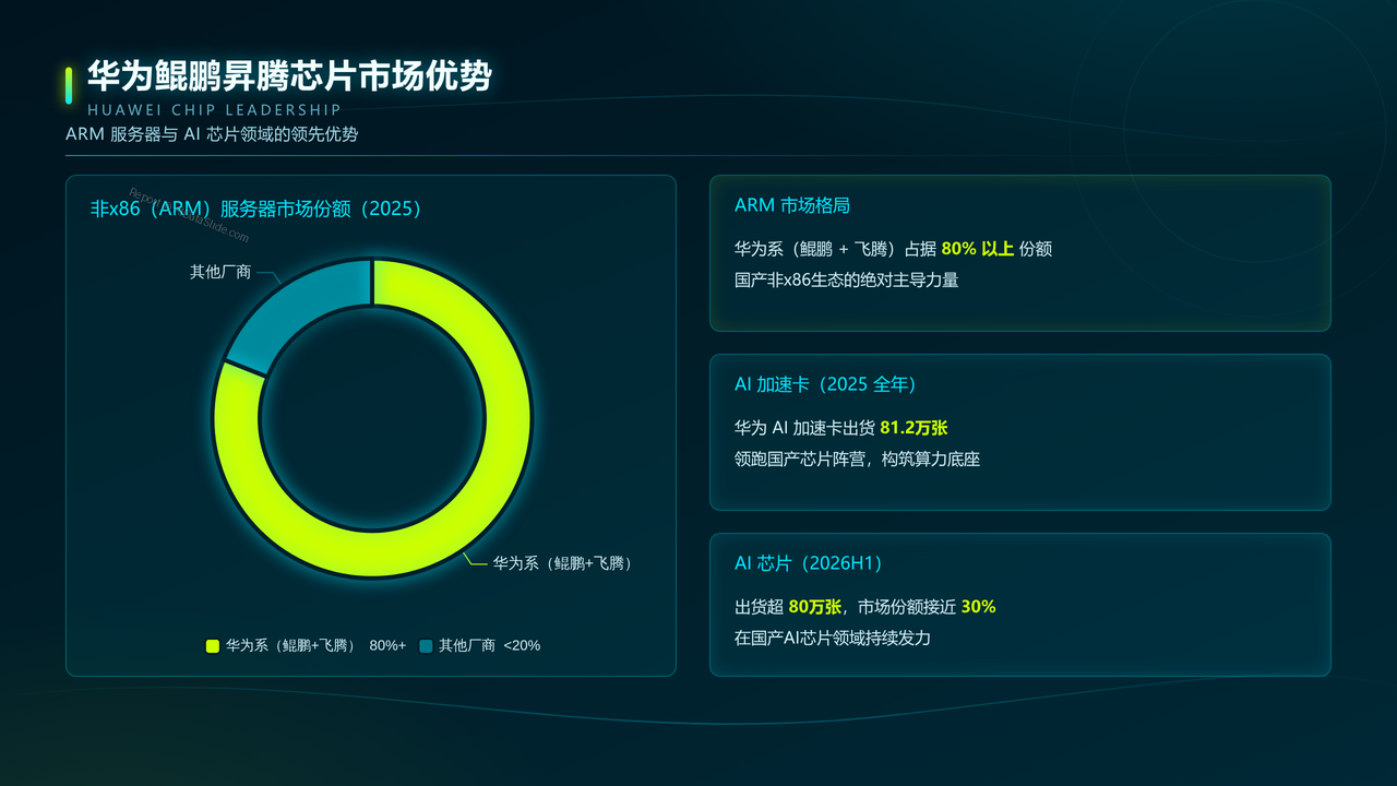 联想、华为、浪潮在中国服务器市场出货量对比研究报告(2025年Q1—2026年Q2) - 华为鲲鹏昇腾芯片市场优势