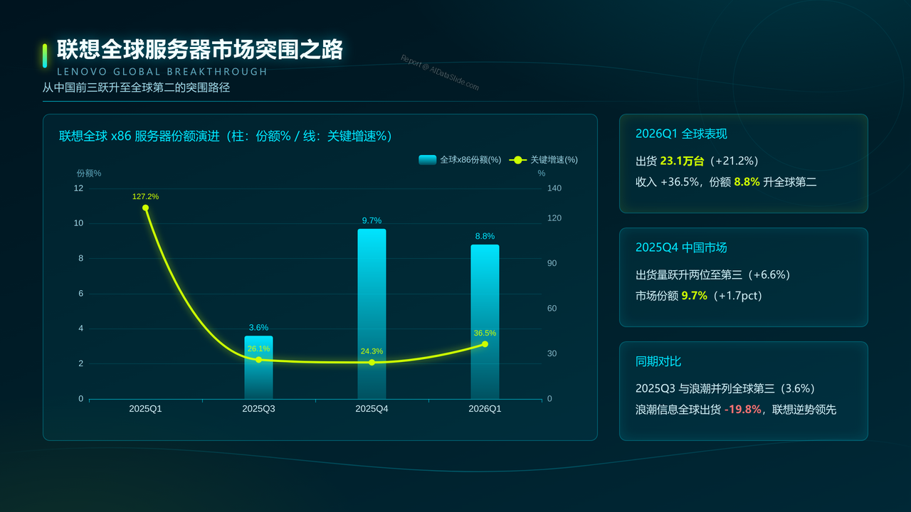 联想、华为、浪潮在中国服务器市场出货量对比研究报告(2025年Q1—2026年Q2) - 联想全球服务器市场突围之路
