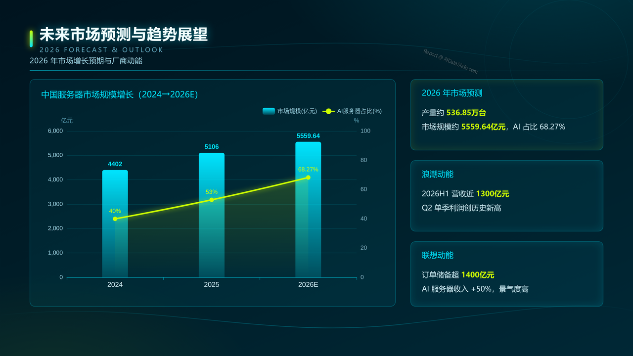 联想、华为、浪潮在中国服务器市场出货量对比研究报告(2025年Q1—2026年Q2) - 未来市场预测与趋势展望