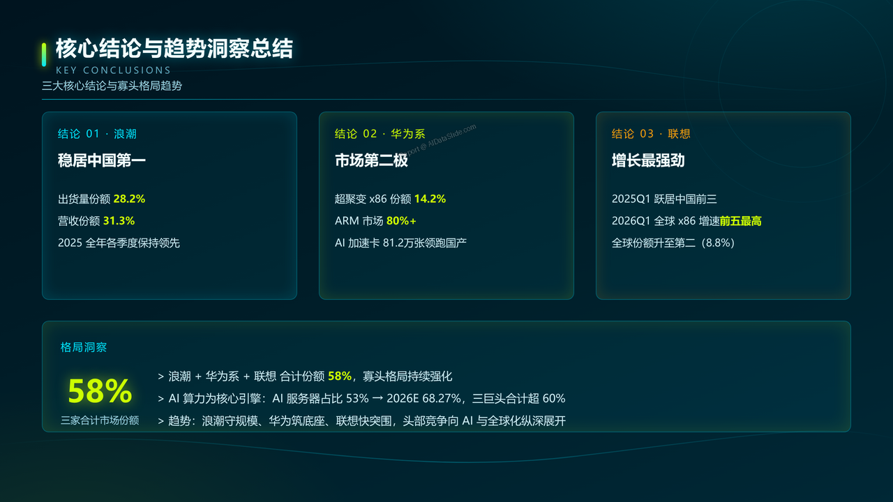 联想、华为、浪潮在中国服务器市场出货量对比研究报告(2025年Q1—2026年Q2) - 核心结论与趋势洞察总结