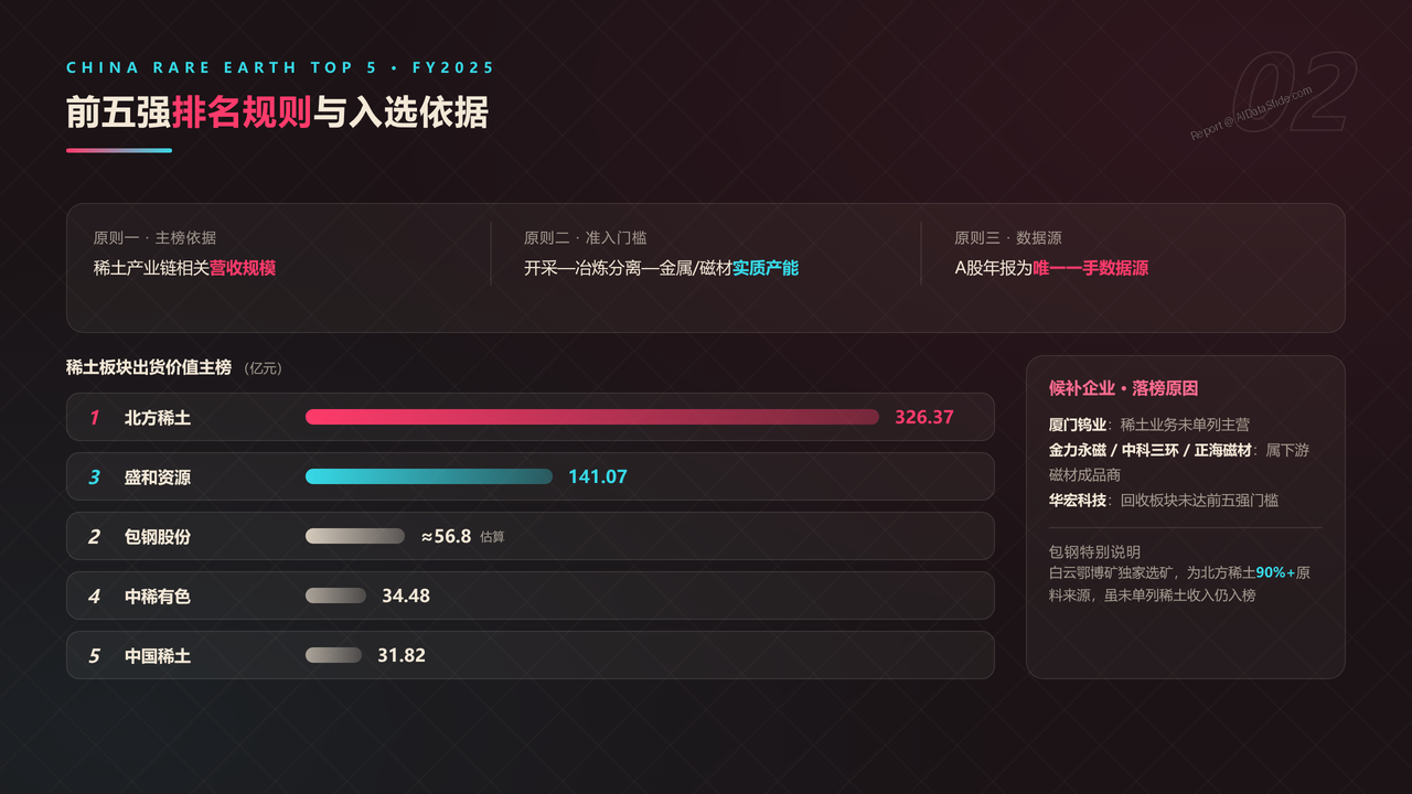 中国稀土产业五强2025财年出货量与出货价值对比分析报告 - 前五强排名规则与入选依据