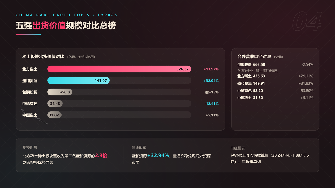 中国稀土产业五强2025财年出货量与出货价值对比分析报告 - 五强出货价值规模对比总榜