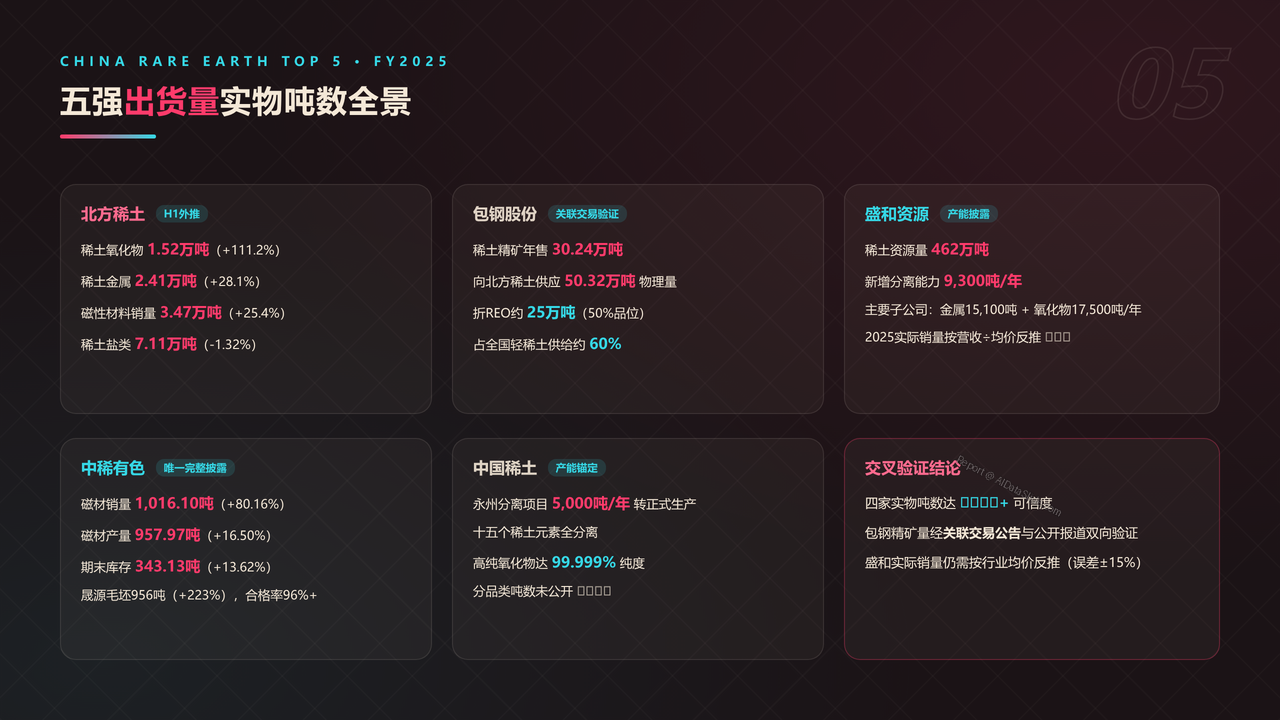 中国稀土产业五强2025财年出货量与出货价值对比分析报告 - 五强出货量实物吨数全景