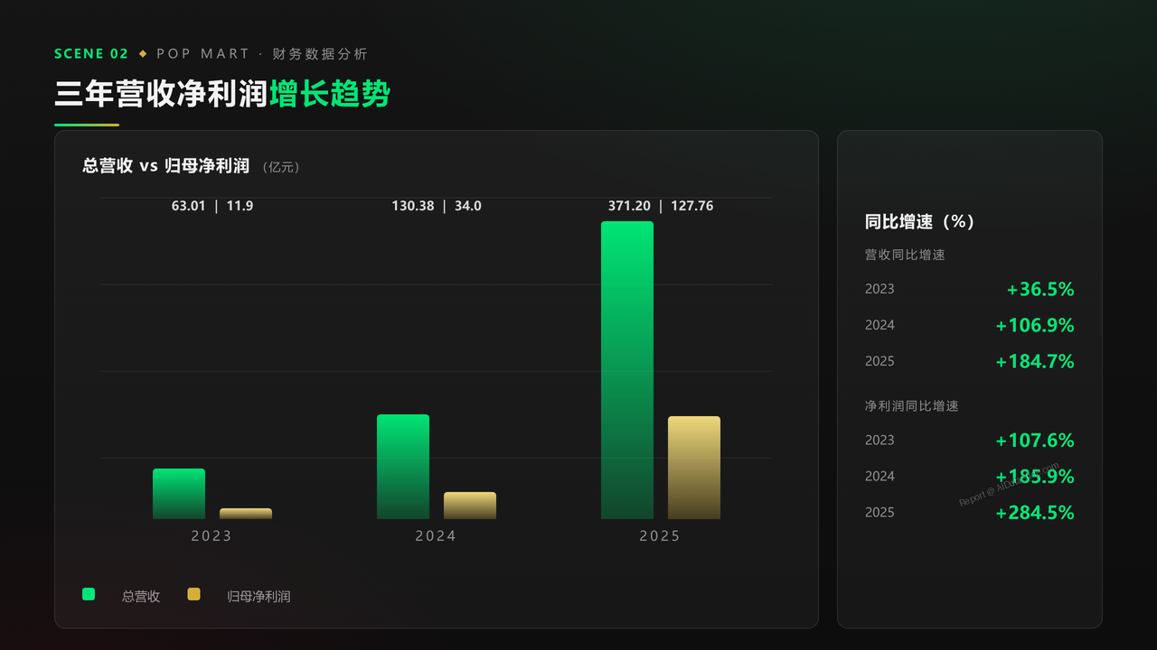 泡泡玛特企业2023-2025年度财务数据分析报告 - 三年营收净利润增长趋势